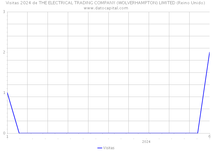 Visitas 2024 de THE ELECTRICAL TRADING COMPANY (WOLVERHAMPTON) LIMITED (Reino Unido) 