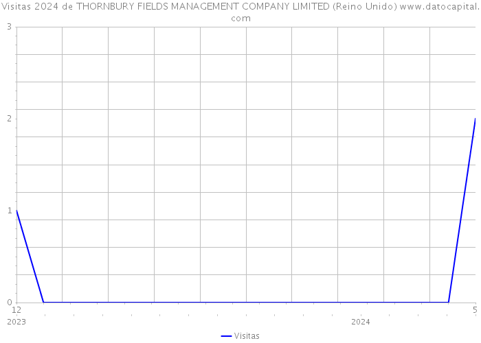 Visitas 2024 de THORNBURY FIELDS MANAGEMENT COMPANY LIMITED (Reino Unido) 