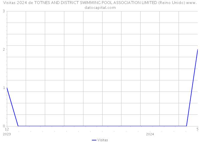 Visitas 2024 de TOTNES AND DISTRICT SWIMMING POOL ASSOCIATION LIMITED (Reino Unido) 