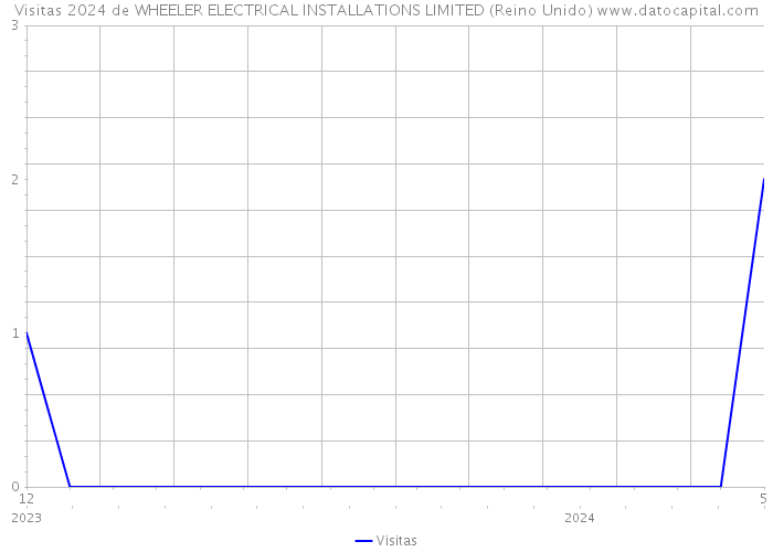 Visitas 2024 de WHEELER ELECTRICAL INSTALLATIONS LIMITED (Reino Unido) 