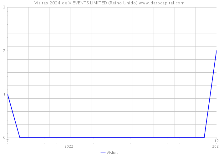 Visitas 2024 de X EVENTS LIMITED (Reino Unido) 