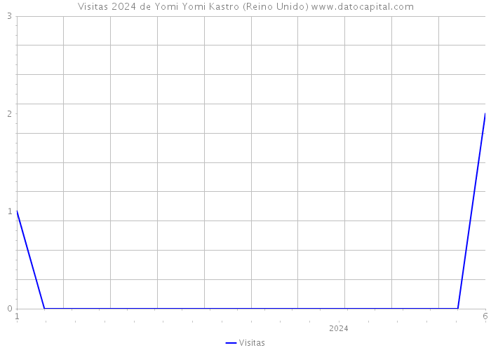 Visitas 2024 de Yomi Yomi Kastro (Reino Unido) 