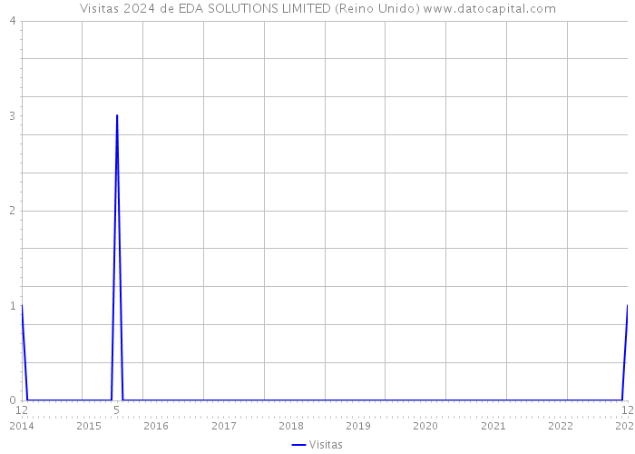 Visitas 2024 de EDA SOLUTIONS LIMITED (Reino Unido) 