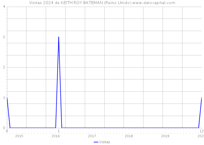 Visitas 2024 de KEITH ROY BATEMAN (Reino Unido) 