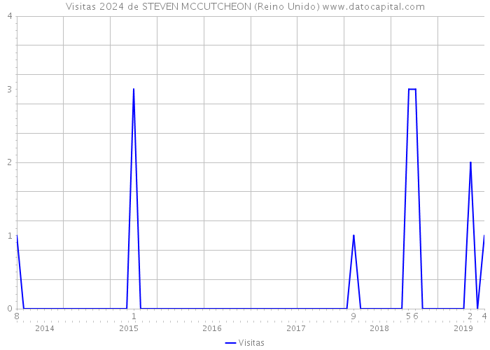 Visitas 2024 de STEVEN MCCUTCHEON (Reino Unido) 