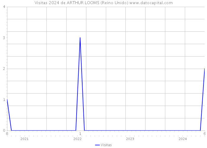 Visitas 2024 de ARTHUR LOOMS (Reino Unido) 