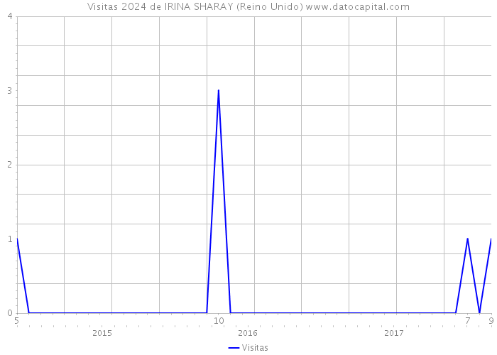 Visitas 2024 de IRINA SHARAY (Reino Unido) 