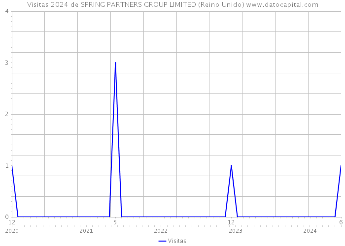 Visitas 2024 de SPRING PARTNERS GROUP LIMITED (Reino Unido) 