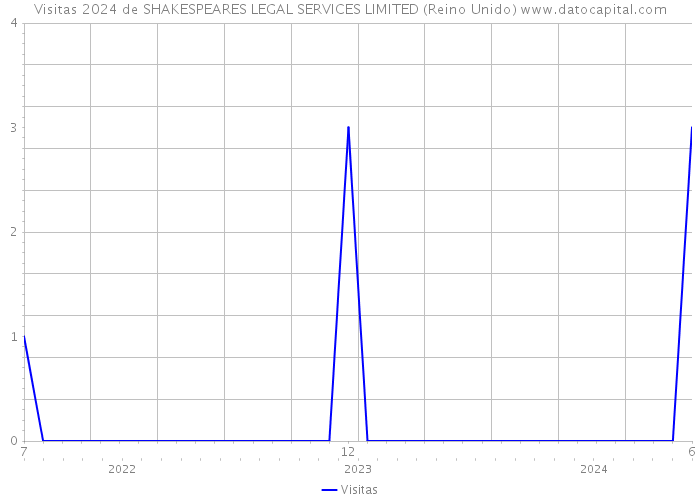 Visitas 2024 de SHAKESPEARES LEGAL SERVICES LIMITED (Reino Unido) 