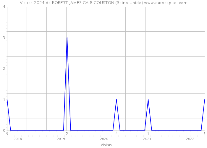 Visitas 2024 de ROBERT JAMES GAIR COUSTON (Reino Unido) 