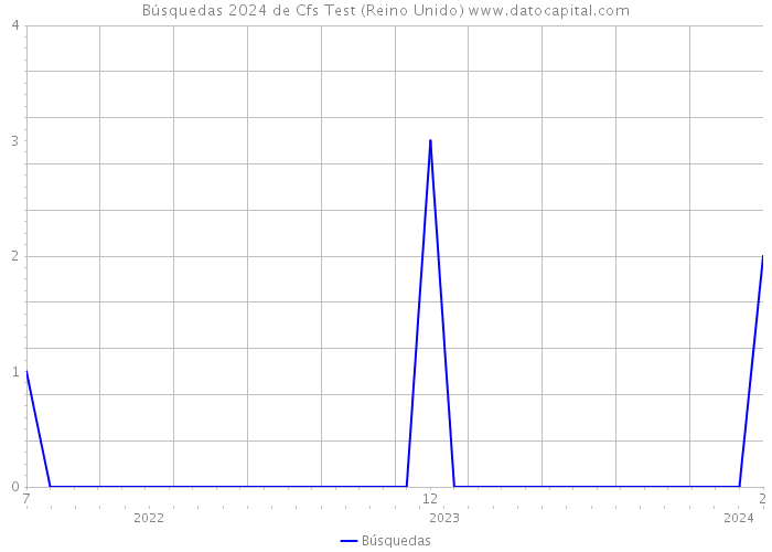 Búsquedas 2024 de Cfs Test (Reino Unido) 