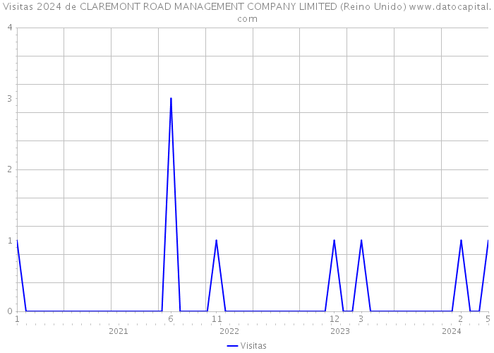 Visitas 2024 de CLAREMONT ROAD MANAGEMENT COMPANY LIMITED (Reino Unido) 