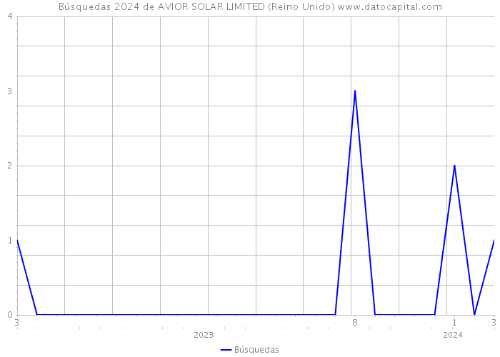 Búsquedas 2024 de AVIOR SOLAR LIMITED (Reino Unido) 