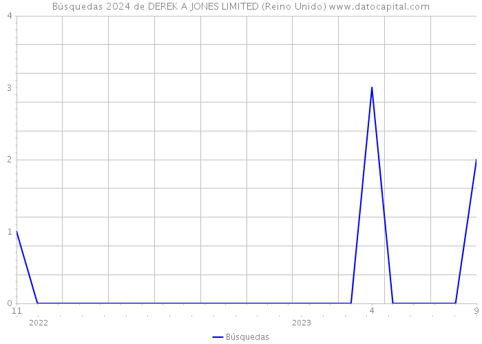 Búsquedas 2024 de DEREK A JONES LIMITED (Reino Unido) 