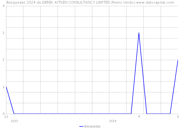 Búsquedas 2024 de DEREK AITKEN CONSULTANCY LIMITED (Reino Unido) 