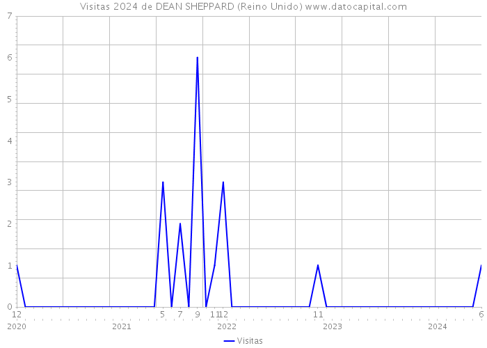 Visitas 2024 de DEAN SHEPPARD (Reino Unido) 