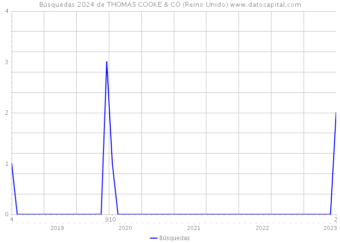 Búsquedas 2024 de THOMAS COOKE & CO (Reino Unido) 