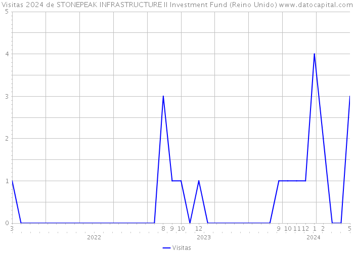 Visitas 2024 de STONEPEAK INFRASTRUCTURE II Investment Fund (Reino Unido) 