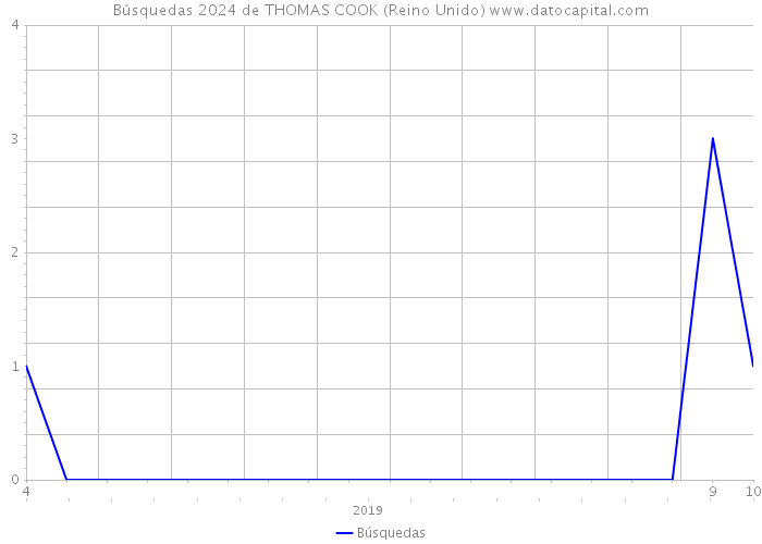 Búsquedas 2024 de THOMAS COOK (Reino Unido) 