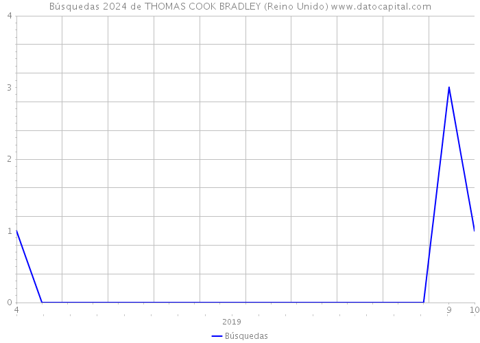 Búsquedas 2024 de THOMAS COOK BRADLEY (Reino Unido) 