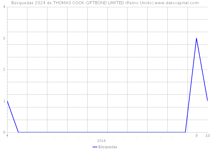 Búsquedas 2024 de THOMAS COOK GIFTBOND LIMITED (Reino Unido) 