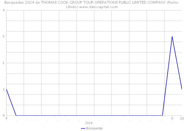 Búsquedas 2024 de THOMAS COOK GROUP TOUR OPERATIONS PUBLIC LIMITED COMPANY (Reino Unido) 