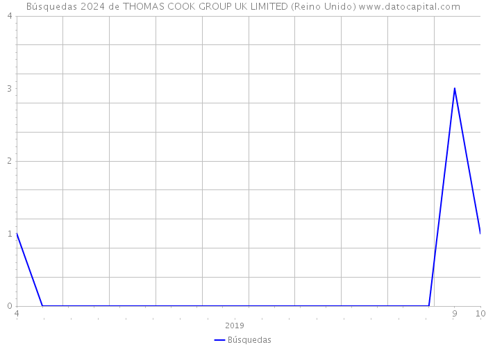 Búsquedas 2024 de THOMAS COOK GROUP UK LIMITED (Reino Unido) 