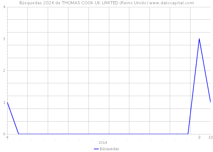 Búsquedas 2024 de THOMAS COOK UK LIMITED (Reino Unido) 