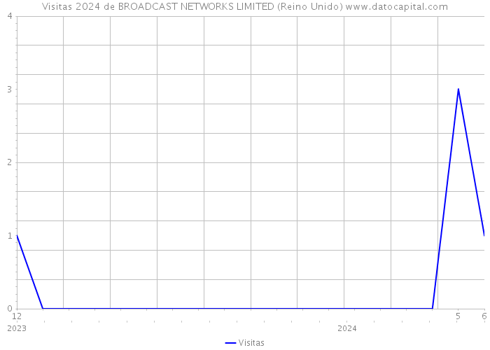 Visitas 2024 de BROADCAST NETWORKS LIMITED (Reino Unido) 