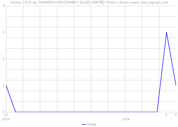 Visitas 2024 de CHAMPION MACHINERY SALES LIMITED (Reino Unido) 