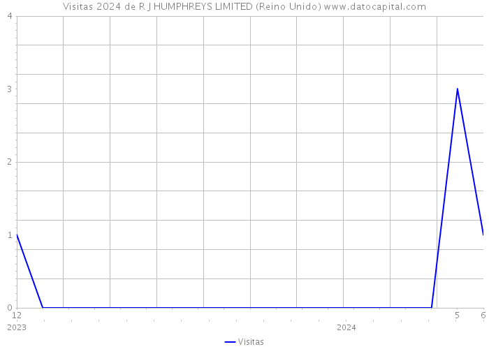 Visitas 2024 de R J HUMPHREYS LIMITED (Reino Unido) 