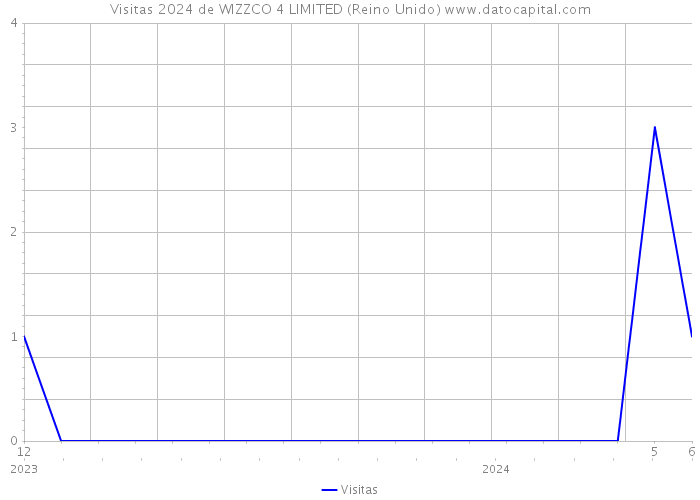 Visitas 2024 de WIZZCO 4 LIMITED (Reino Unido) 