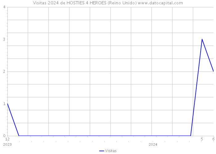 Visitas 2024 de HOSTIES 4 HEROES (Reino Unido) 