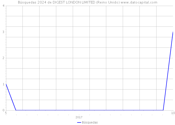 Búsquedas 2024 de DIGEST LONDON LIMITED (Reino Unido) 