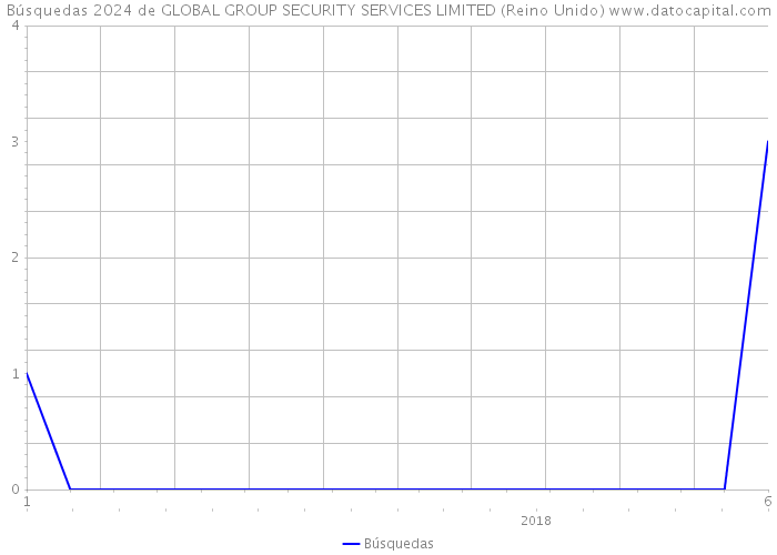 Búsquedas 2024 de GLOBAL GROUP SECURITY SERVICES LIMITED (Reino Unido) 