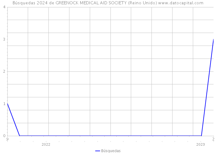 Búsquedas 2024 de GREENOCK MEDICAL AID SOCIETY (Reino Unido) 