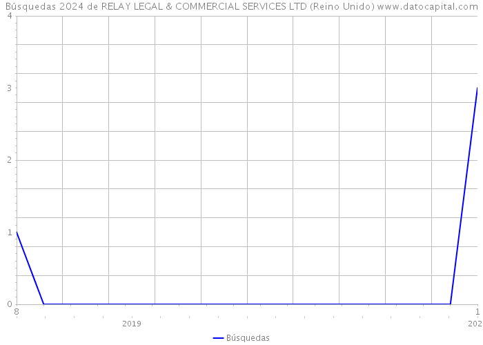 Búsquedas 2024 de RELAY LEGAL & COMMERCIAL SERVICES LTD (Reino Unido) 