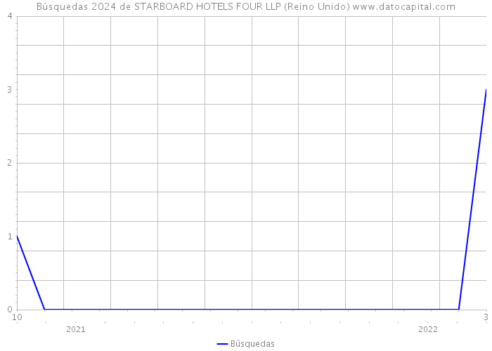 Búsquedas 2024 de STARBOARD HOTELS FOUR LLP (Reino Unido) 