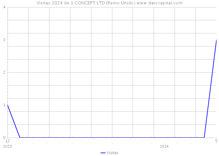 Visitas 2024 de 1 CONCEPT LTD (Reino Unido) 