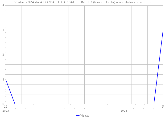 Visitas 2024 de A FORDABLE CAR SALES LIMITED (Reino Unido) 