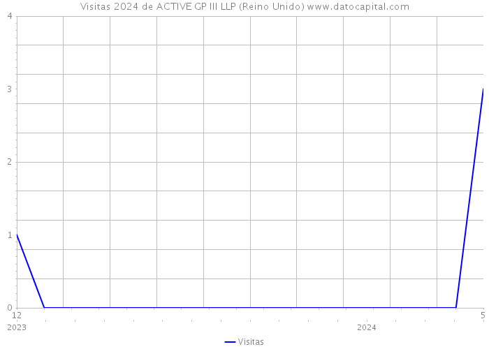 Visitas 2024 de ACTIVE GP III LLP (Reino Unido) 