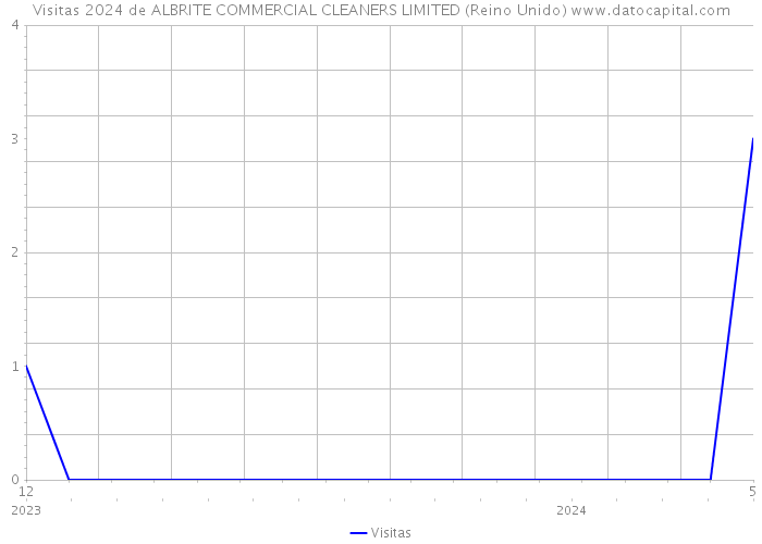 Visitas 2024 de ALBRITE COMMERCIAL CLEANERS LIMITED (Reino Unido) 