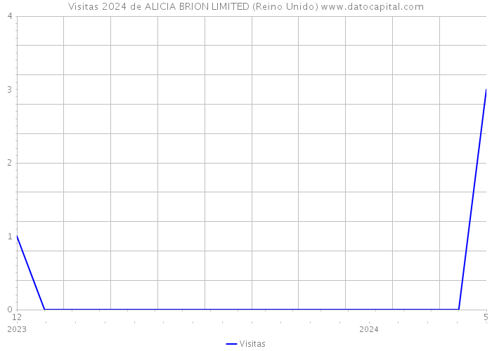 Visitas 2024 de ALICIA BRION LIMITED (Reino Unido) 