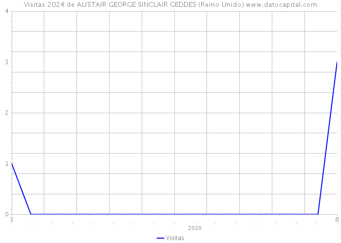 Visitas 2024 de ALISTAIR GEORGE SINCLAIR GEDDES (Reino Unido) 