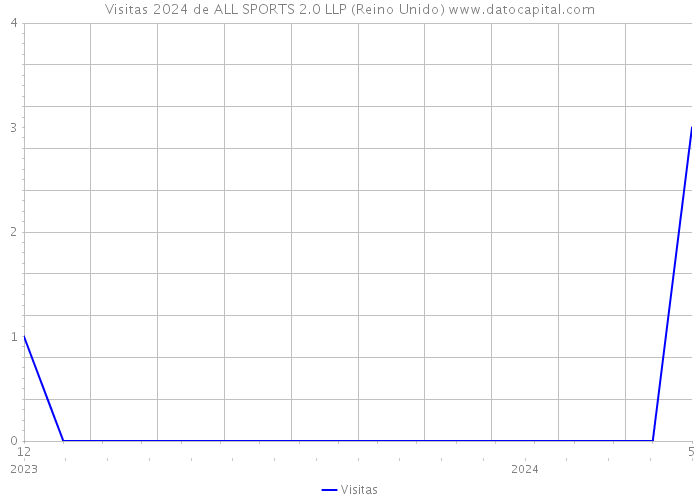 Visitas 2024 de ALL SPORTS 2.0 LLP (Reino Unido) 