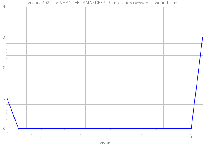 Visitas 2024 de AMANDEEP AMANDEEP (Reino Unido) 