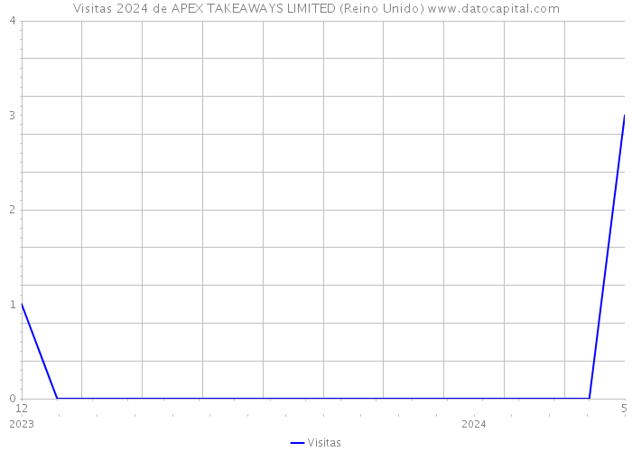 Visitas 2024 de APEX TAKEAWAYS LIMITED (Reino Unido) 