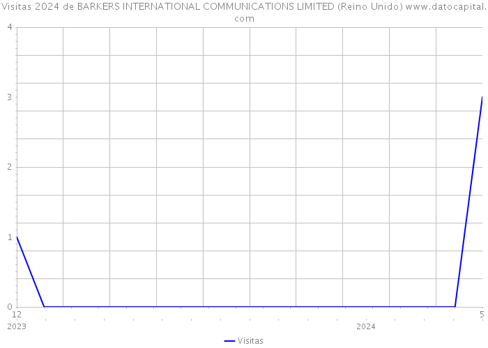 Visitas 2024 de BARKERS INTERNATIONAL COMMUNICATIONS LIMITED (Reino Unido) 