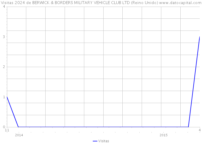 Visitas 2024 de BERWICK & BORDERS MILITARY VEHICLE CLUB LTD (Reino Unido) 