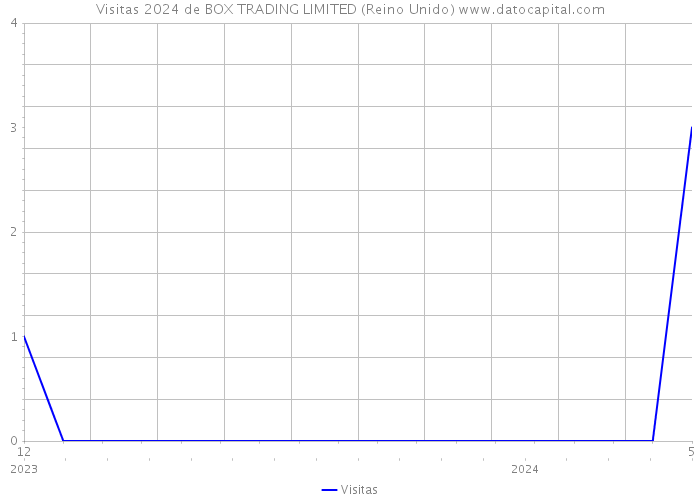 Visitas 2024 de BOX TRADING LIMITED (Reino Unido) 